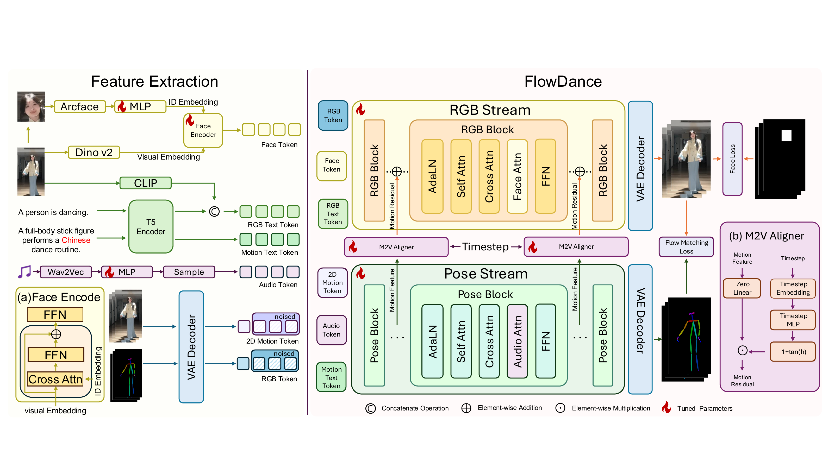 Overview of the FlowDance framework with feature extraction, parallel RGB and pose streams, and M2V aligners