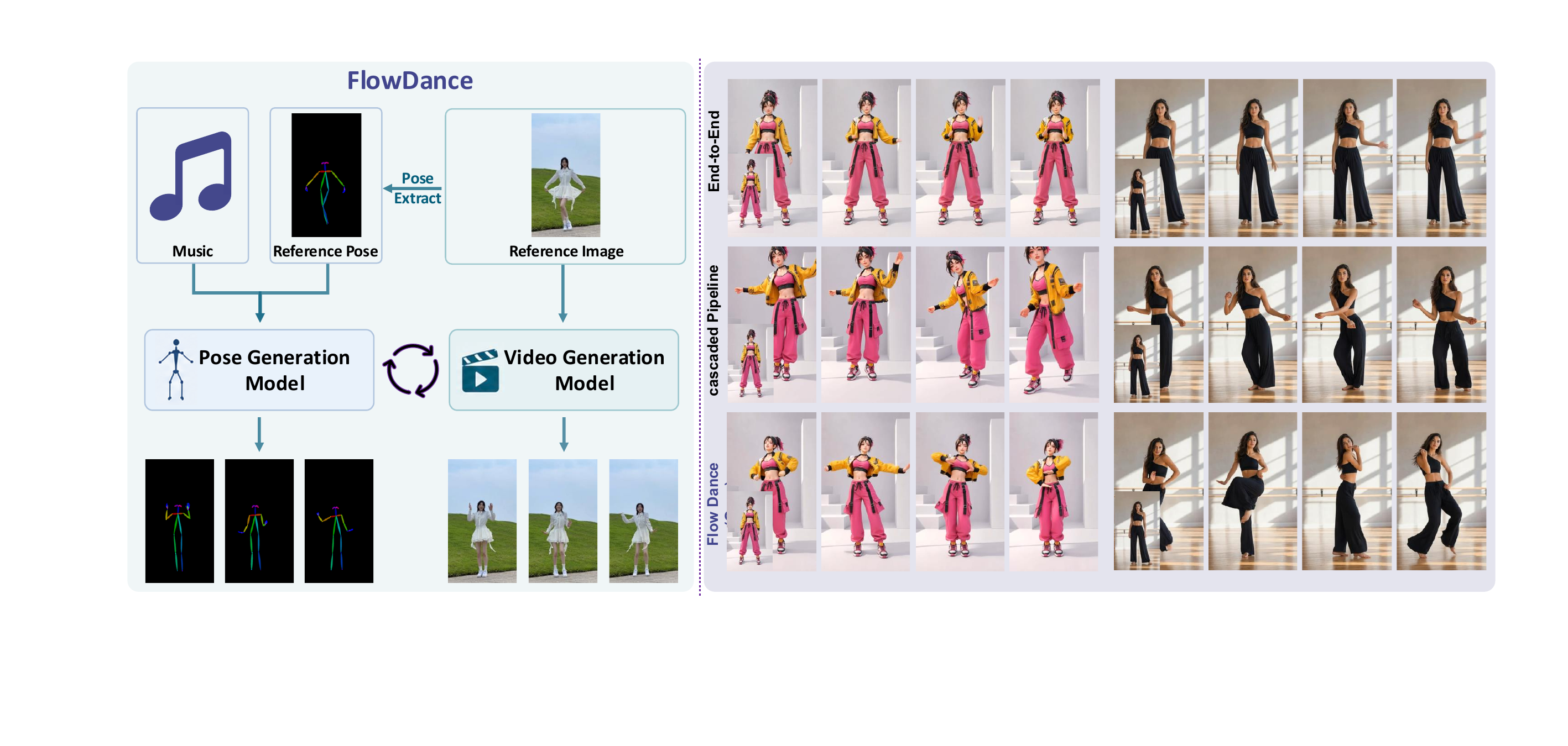 FlowDance pipeline and qualitative comparison results